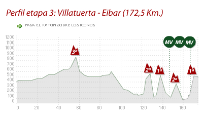 第3ステージ　ビジャトゥエルタ〜エイバル　172.5km