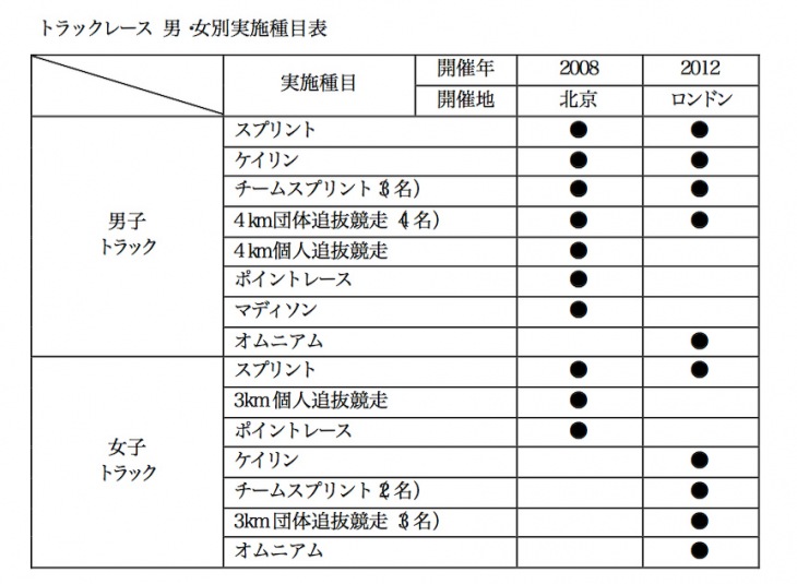 ロンドン五輪トラックレース男・女別実施種目表