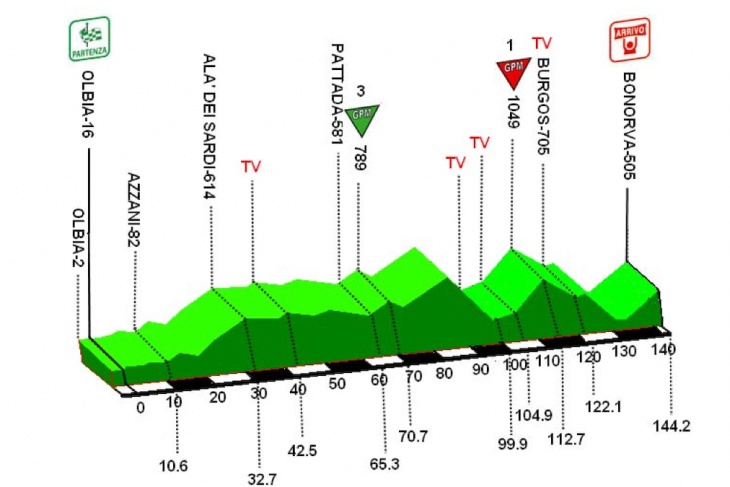 サルデーニャ第1ステージ・コースプロフィール