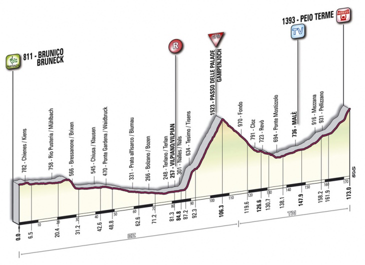 ジロ・デ・イタリア2010第17ステージ　コースプロフィール