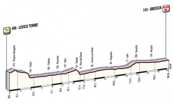 ジロ・デ・イタリア2010第18ステージ　コースプロフィール