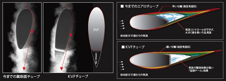 空気力学の革新的な技術、カムテール理論を採用している