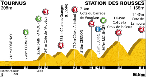 ツール・ド・フランス2010第7ステージ・コースプロフィール