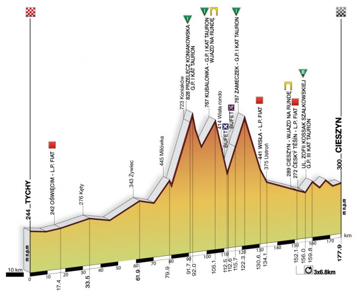 ツール・ド・ポローニュ2010第4ステージ・コースプロフィール