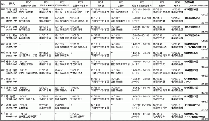 さんいん1300リザルト