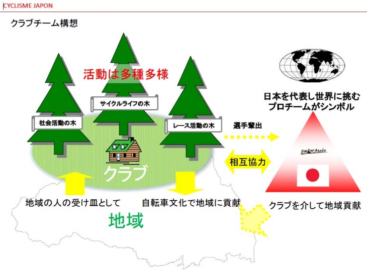 クラブチーム構想の概念図