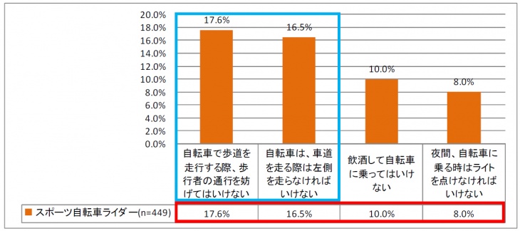 ▲＜グラフ1＞道路交通法上、正しいルールだと思うものを選んでください