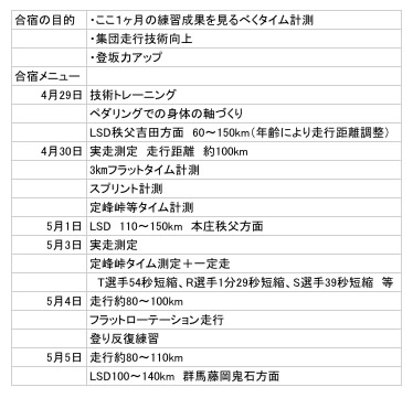 エカーズGW合宿の目的とスケジュール