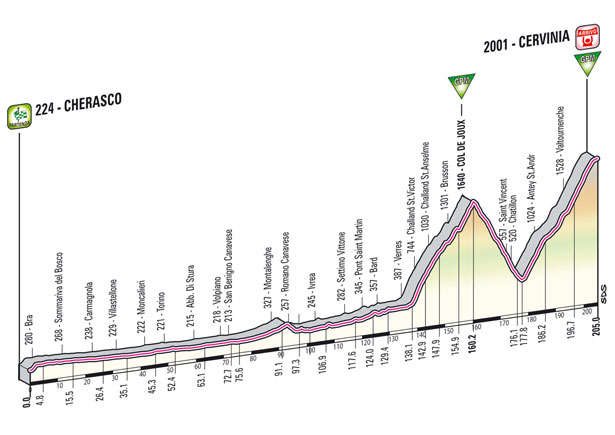 ジロ・デ・イタリア2012第14ステージ・コースプロフィール
