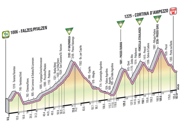 ジロ・デ・イタリア2012第17ステージ・コースプロフィール