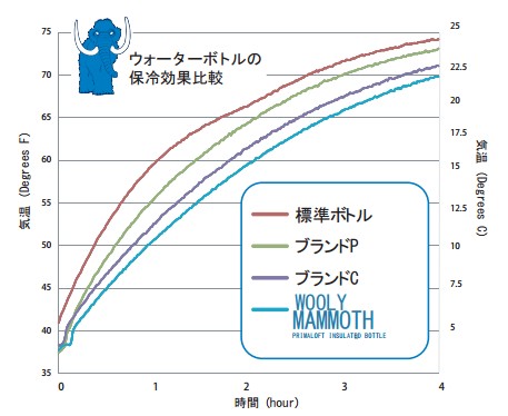 優れた保冷性能が特徴だ