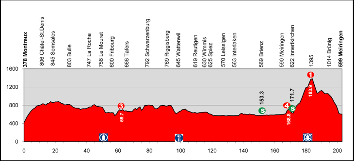 ツール・ド・スイス2013第3ステージ・コース高低図