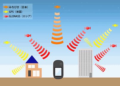 受信可能な衛星の数が増えたことによりビル街などでも衛星を見失う事が少なくなる