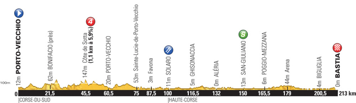 ツール・ド・フランス2013第1ステージ・高低図