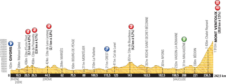 ツール・ド・フランス2013第15ステージ・高低図