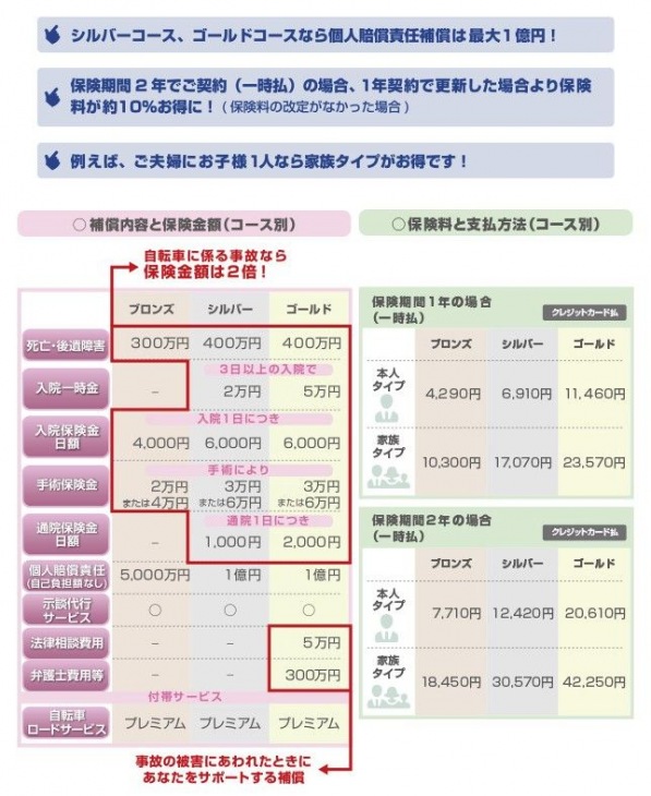 あ・う・て じてんしゃバイクル 補償内容・保険料