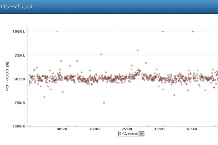 ガーミンコネクト上では時間による左右バランスの変化を可視化できる