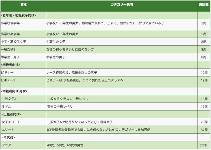 大磯クリテリウム　募集カテゴリーとカテゴリーの説明