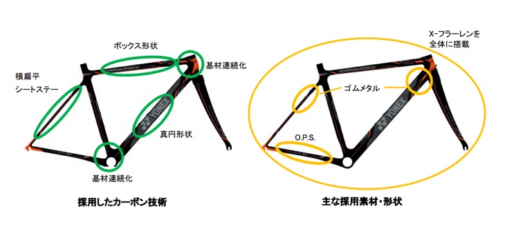 ヨネックス CARBONEX(カーボネックス) フレーム構造と技術