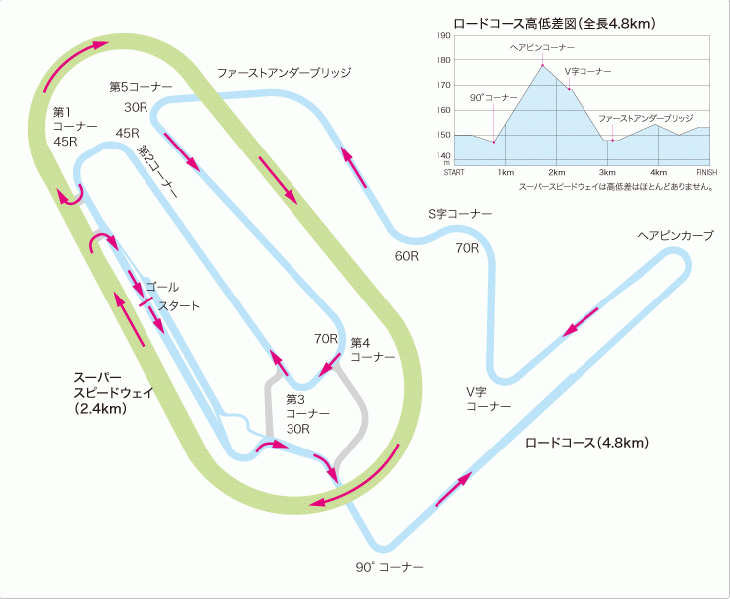 ロードコースとオーバルコースを組み合わせた特設コース