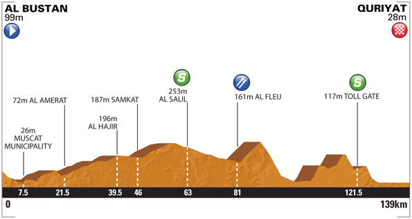 ツアー・オブ・オマーン2014第2ステージ