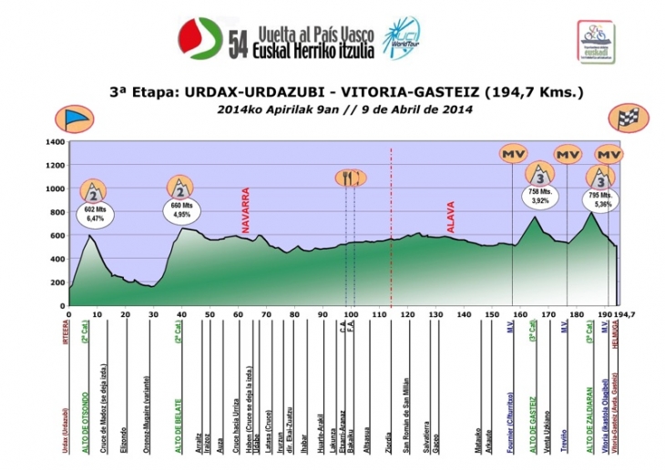 ブエルタ・アル・パイスバスコ2014第3ステージ