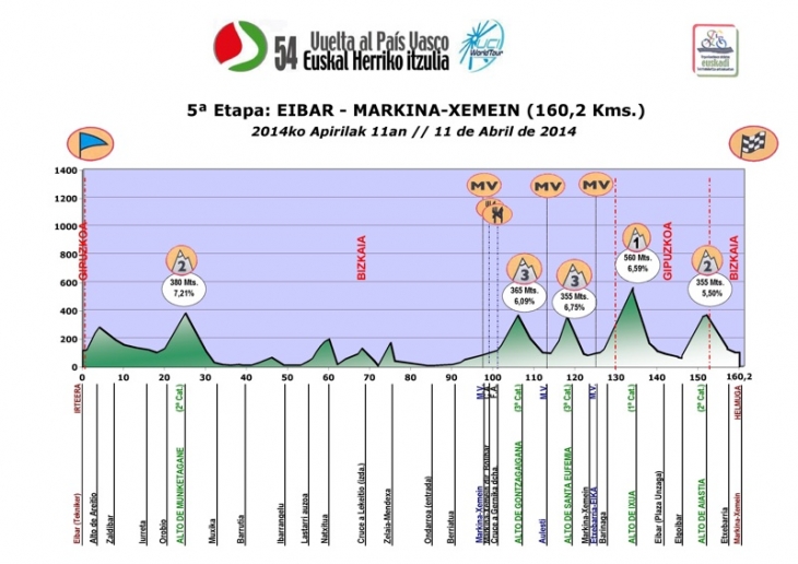 ブエルタ・アル・パイスバスコ2014第5ステージ