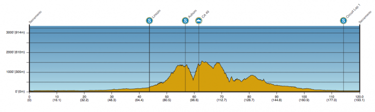 ツアー・オブ・カリフォルニア2014 第2ステージプロフィール