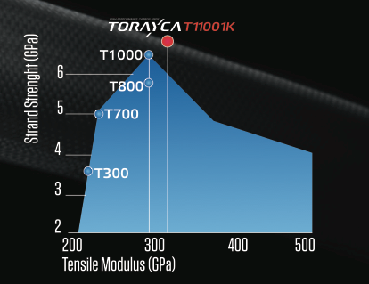 DOGMA F8に奢られる東レの最新カーボン「T1100 1K」のスペック。従来製品の性能を全て上回る