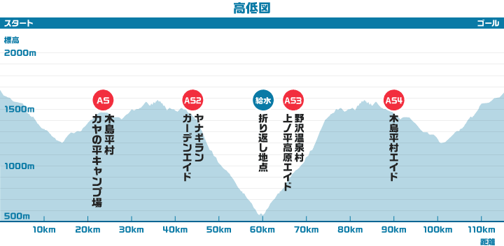 志賀高原ロングライドコース高低差