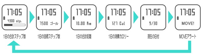 1日の合計ステップ数、目標ステップ数、距離、消費カロリーを表示するライフログ機能