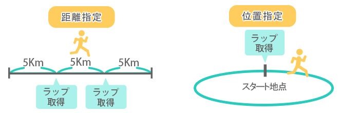 ラップ機能は設定した距離もしくはスタート地点に到達した時に取得する