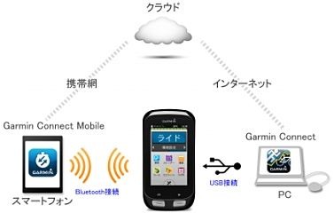 スマートフォンアプリ「GarminConnect Mobile」との連携イメージ