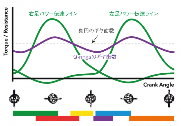 ギア歯数とトルクの変化を表した図