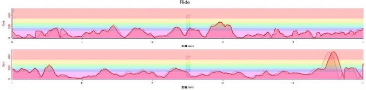 濃い赤線がステージズパワー、薄い赤線がハブ式パワーメーターの数値　ほぼ同じ傾向を示している