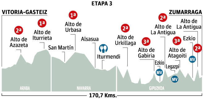 ブエルタ・アル・パイスバスコ2015第3ステージ