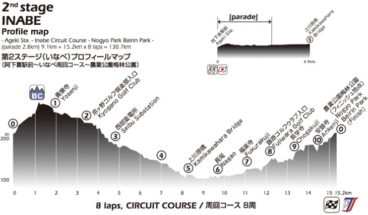 第2ステージいなべコースプロフィール