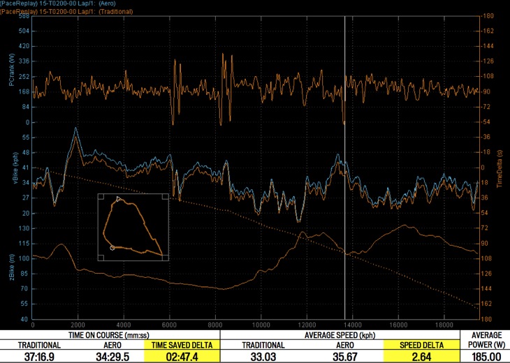 筆者のテスト結果。上のオレンジ線が出力、中央のラインがスピード（オレンジがトラディショナル、青がエアロ）、下のラインはコース断面図。常に青ライン（エアロ）が若干上回っていることが分かる