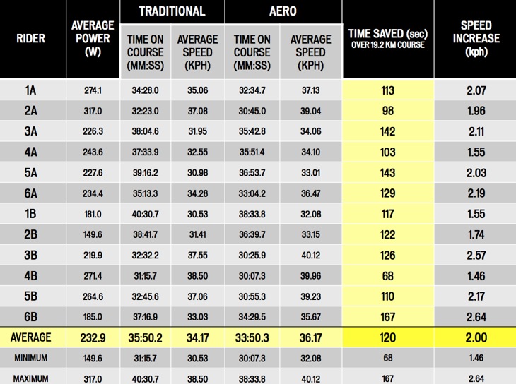 12人のテストライダーによる結果のまとめ。19kmコースの平均で120秒短縮するという結果になった