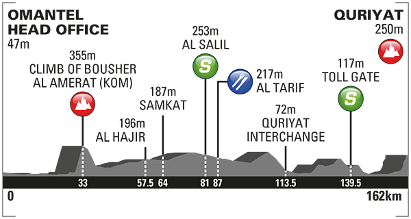 ツアー・オブ・オマーン2016第2ステージ