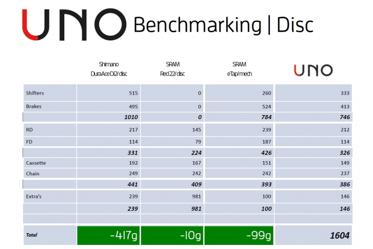 ディスクブレーキ仕様での他社コンポーネントとの重量比較。UNOは優れた軽量性を実現している