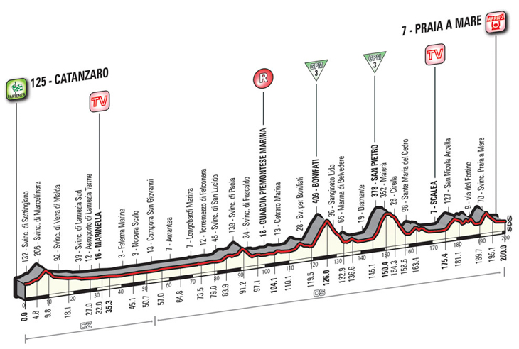 5月10日（火）第4ステージ　☆☆☆　カタンツァーロ〜プライア・ア・マーレ　200km