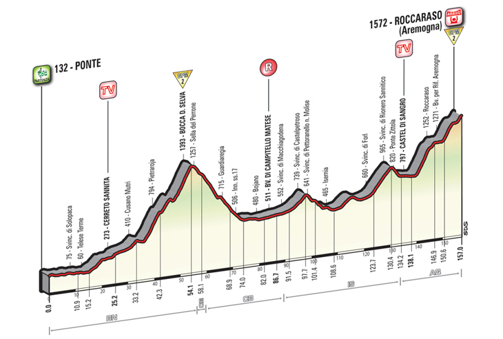 5月12日（木）第6ステージ　☆☆☆　ポンテ〜ロッカラーゾ（アレモーニャ）157km