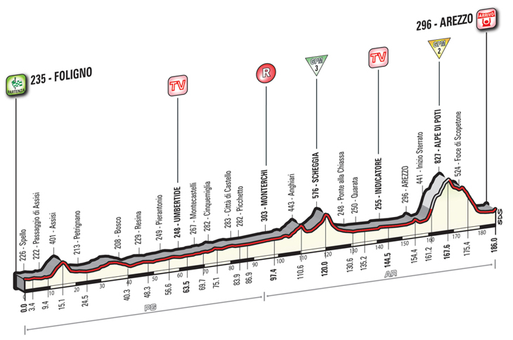 5月14日（土）第8ステージ　☆☆☆　フォリーニョ〜アレッツォ　186km