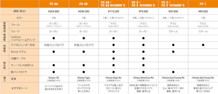 FXシリーズ 各モデル早見表