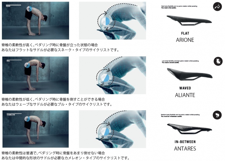 カラダの柔軟性によってベストなサドルが選ばれる