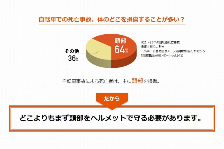 頭部をヘルメットで守る必要がある