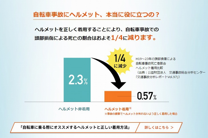 ヘルメットの正しい着用で死亡事故を減少させることができる