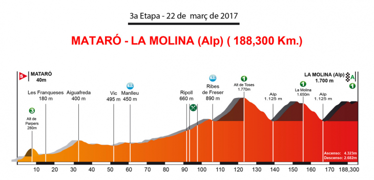 ボルタ・ア・カタルーニャ2017第3ステージ
