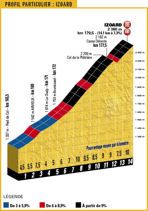 ツール第18ステージの超級山岳イゾアール峠レイアウト（全長14.1km/平均7.3%）